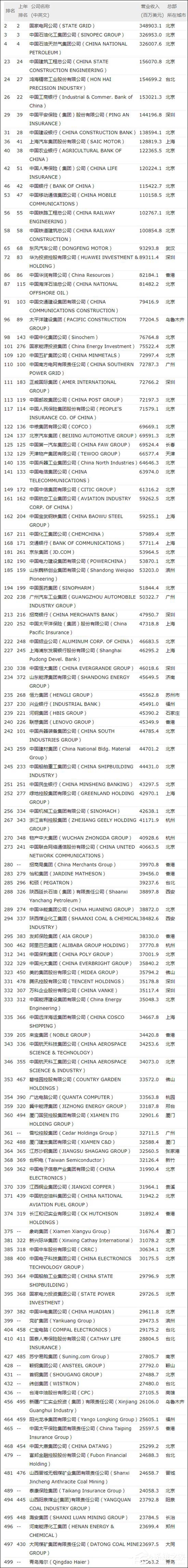 腾讯利润率最高!120家中国企业入围财富500强