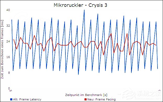 游戏帧数高好还是低好?视频帧数和游戏帧数区别详解