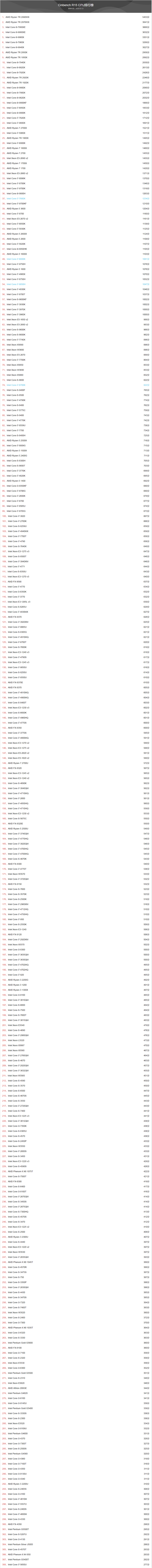 2020年2月CineBench R15 CPU天梯图: