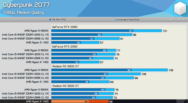 英伟达显卡驱动Bug，DX12性能下降不及AMD入门显卡