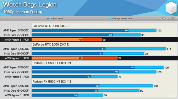 英伟达显卡驱动Bug，DX12性能下降不及AMD入门显卡