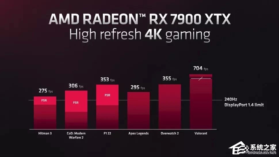 AMD RX7900性能如何？