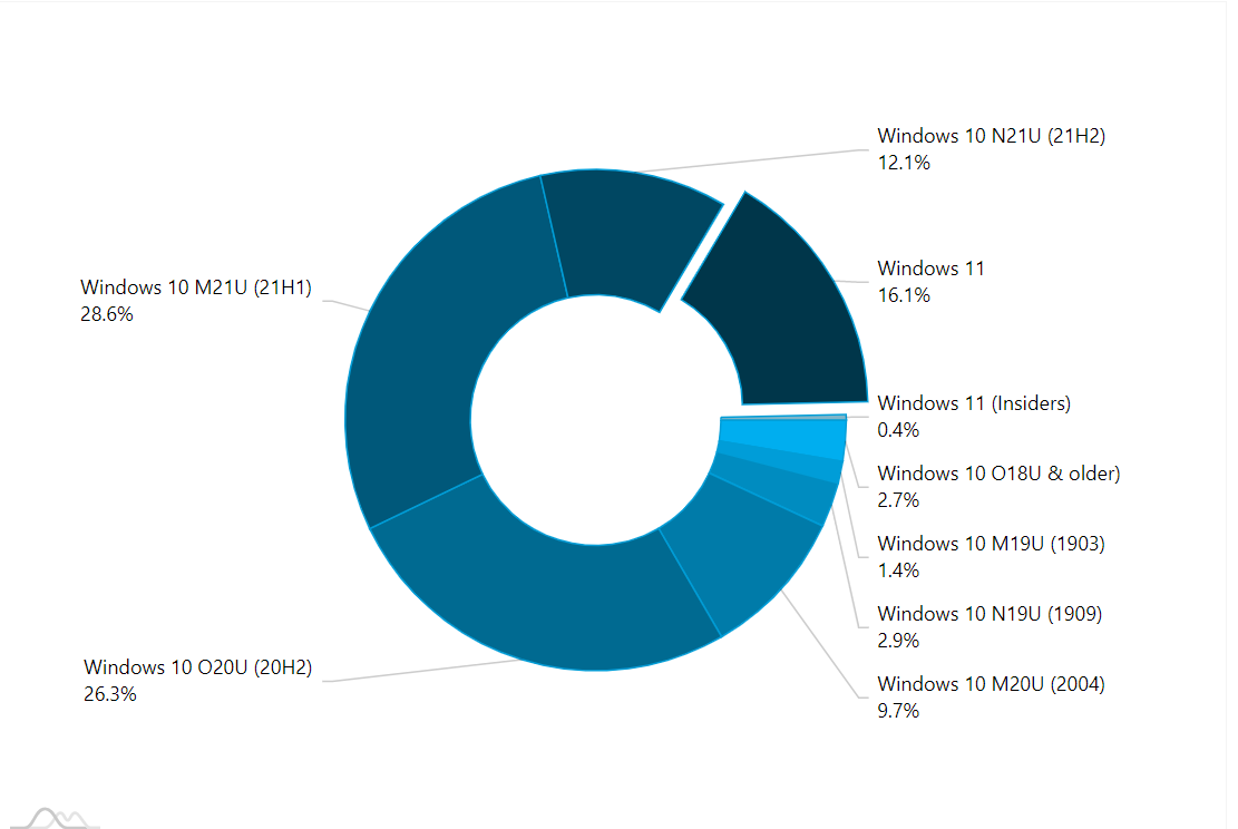 Windows 11 的使用份额已增长至 16.1%