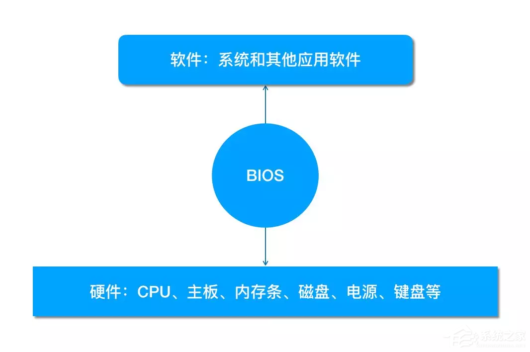 BIOS启动顺序如何设置？bios设置硬盘启