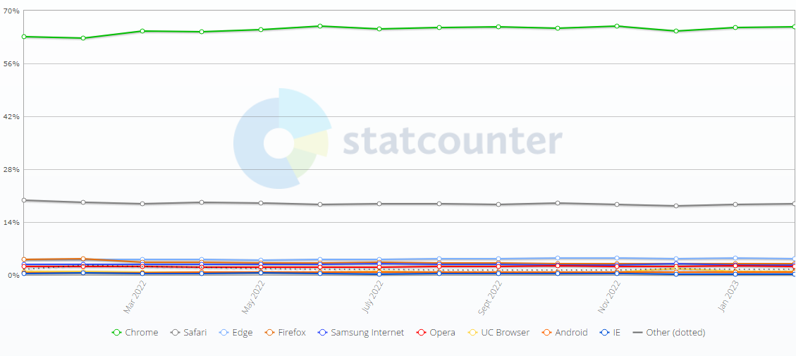 全球 2 月浏览器大战：Chrome 份额 65.