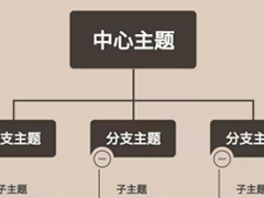wps手机版怎么绘制思维导图？wps手机版绘制思维导图的方法