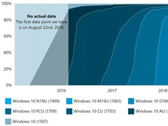 调研机构公布Win10各版本占有率