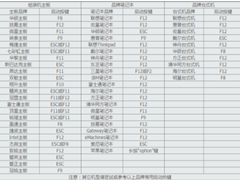 Win7旗舰版如何进入U盘启动