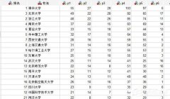 SPSS中如何对数据进行综合评价排名？