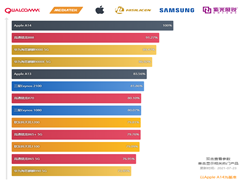 最新手机处理器天梯图2021年8月 2021年8月最新手机CPU性能天梯图