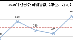 Excel软件怎么在折线图中加平均值线教学