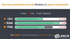 微软Win11发布已有一年！仍有近一半电脑做好未升级Win11做好准备