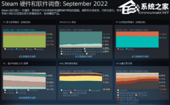 Steam 九月软硬件调查结果出炉：Win11 份额增长1.06%
