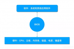 BIOS启动顺序如何设置？BIOS设置硬盘启动详细方法