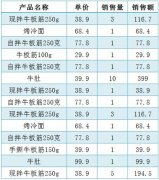Excel怎么制作数据透视表？
