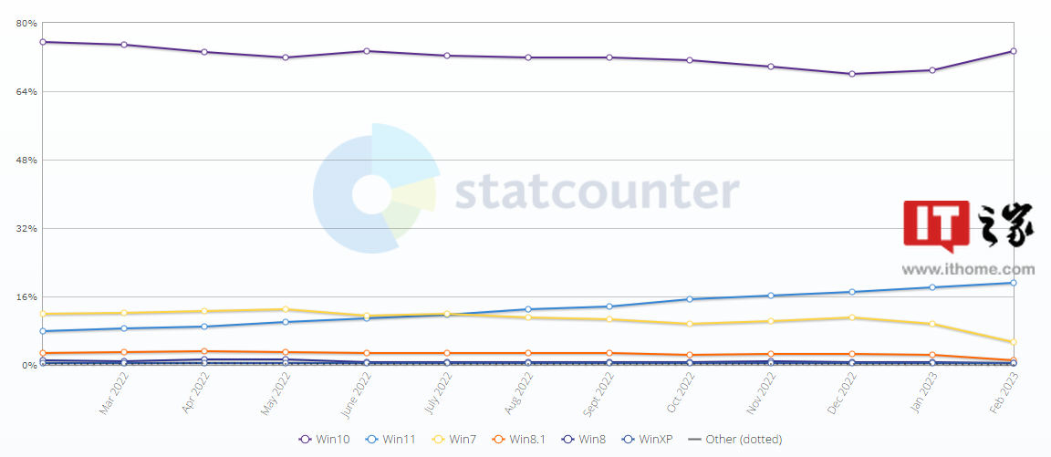 历史新高！微软2 月 Win11 PC 份额达 19.13%！