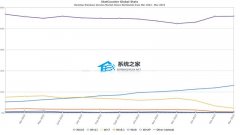 微软Win11份额创新高！每五台 Windows 电脑中就有一台用上该系统