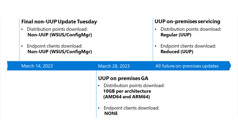 微软将在下周推出 10GB 的 UUP 更新，全新的 UUP 式本地更新将于 3 月 28 日普遍可用